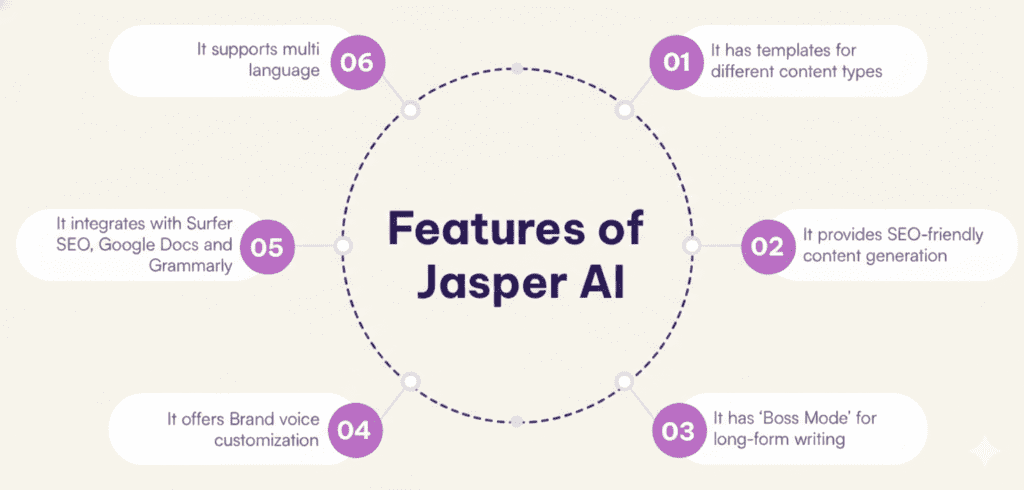Key features of Jasper AI shown in this Jasper AI review