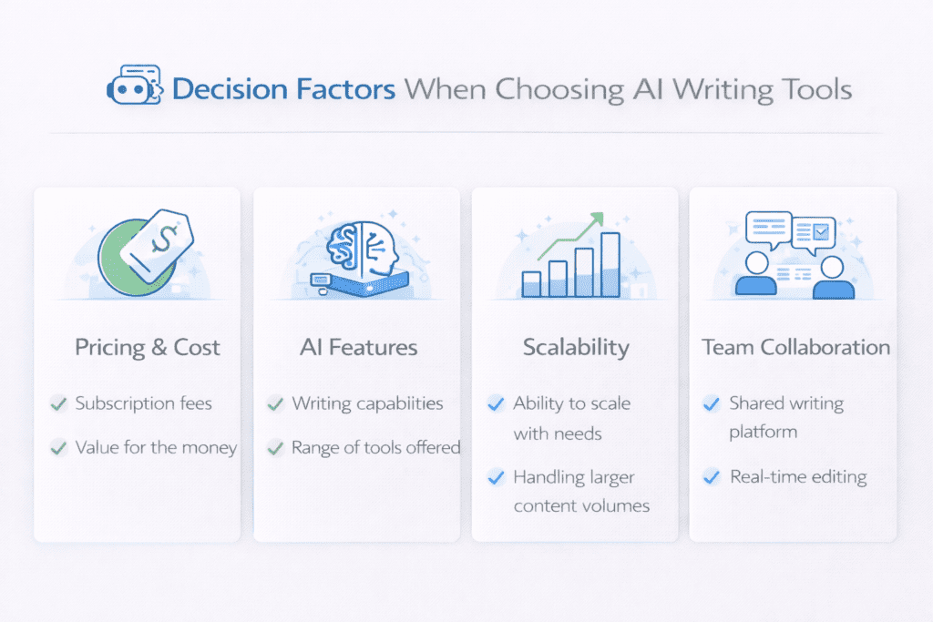 Decision factors when comparing jasper ai pricing and AI writing tools