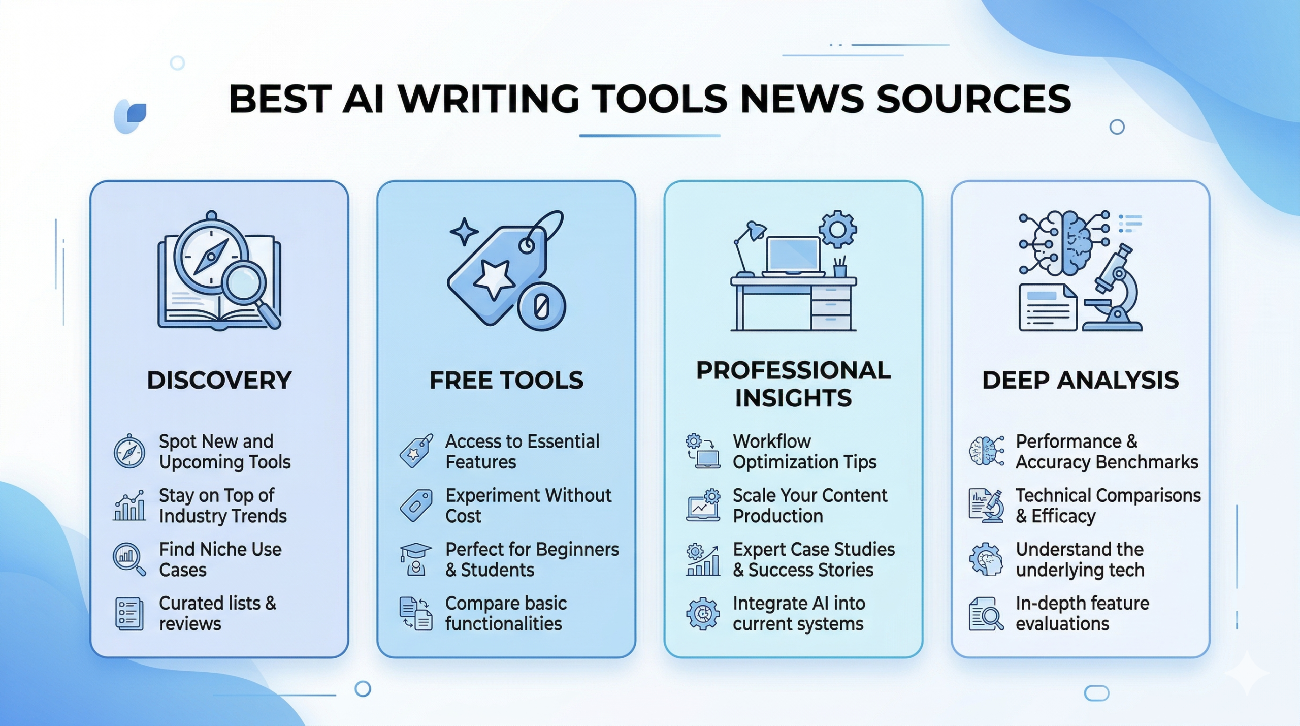 Best AI Writing Tools News sources overview including discovery, free tools, insights, and analysis