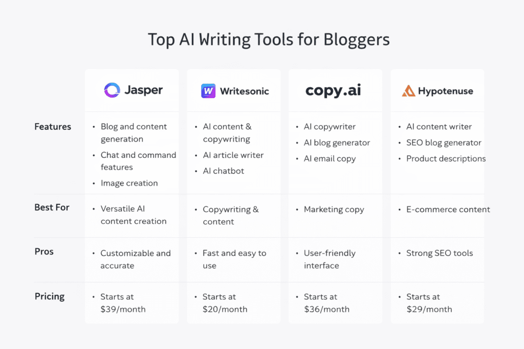 Comparison chart of AI writing tools for bloggers including Jasper and Writesonic