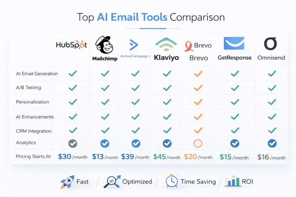 Comparison of top AI tools for email marketing including Mailchimp and Klaviyo