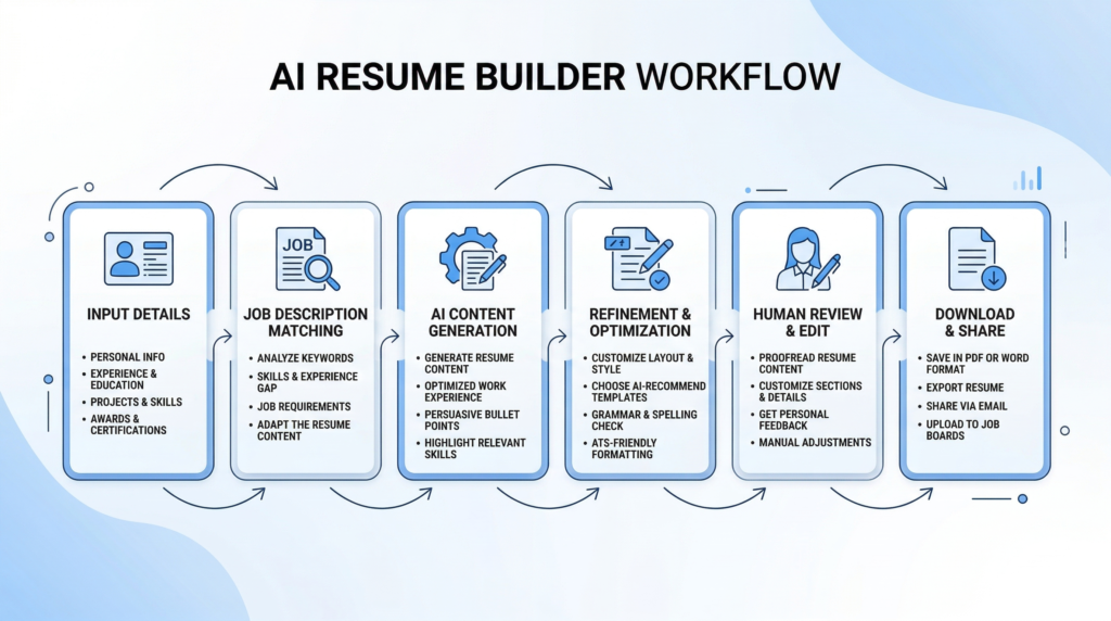 AI resume builder workflow showing steps from input details to download using ai tool for resume writing