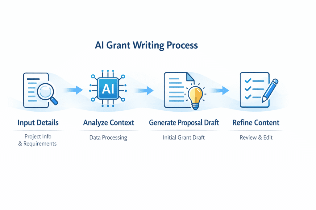 AI grant writing process showing steps from input details to refining proposal using AI Grant Writing Tools