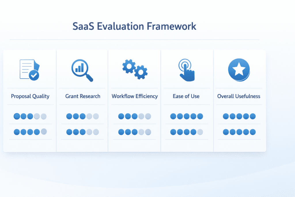 Evaluation framework for AI Grant Writing Tools including proposal quality research workflow efficiency and ease of use