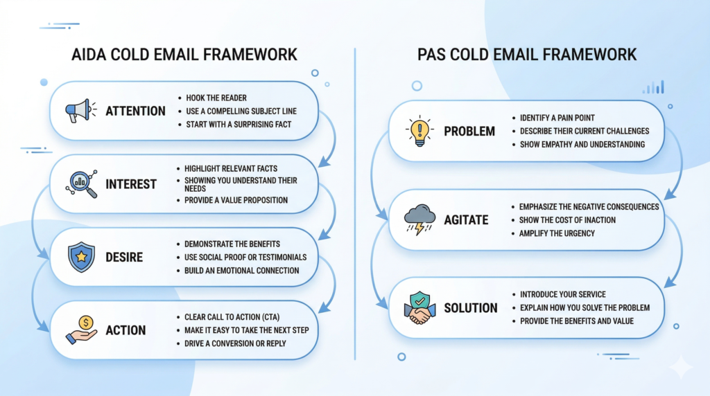AIDA and PAS frameworks for cold email copywriting used with ai tools for cold email copywriting