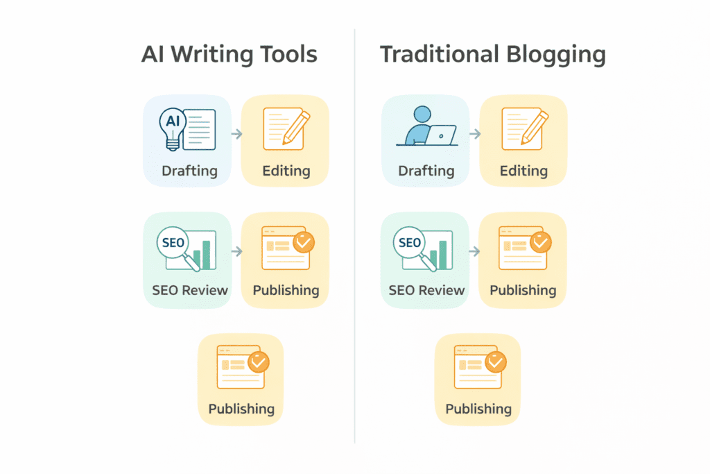 AI writing tools for SEO compared with traditional content writing workflow