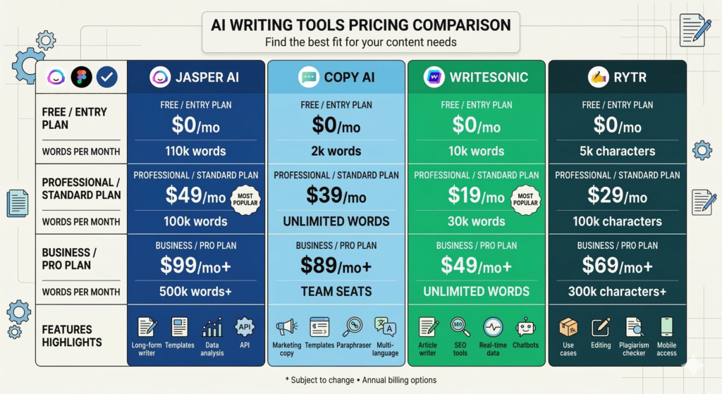 AI writing tools pricing comparison including jasper ai pricing and competitors