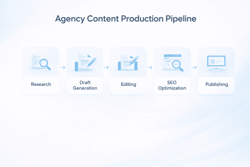 Agency content production pipeline using AI writing tools for agencies from research drafting editing SEO and publishing