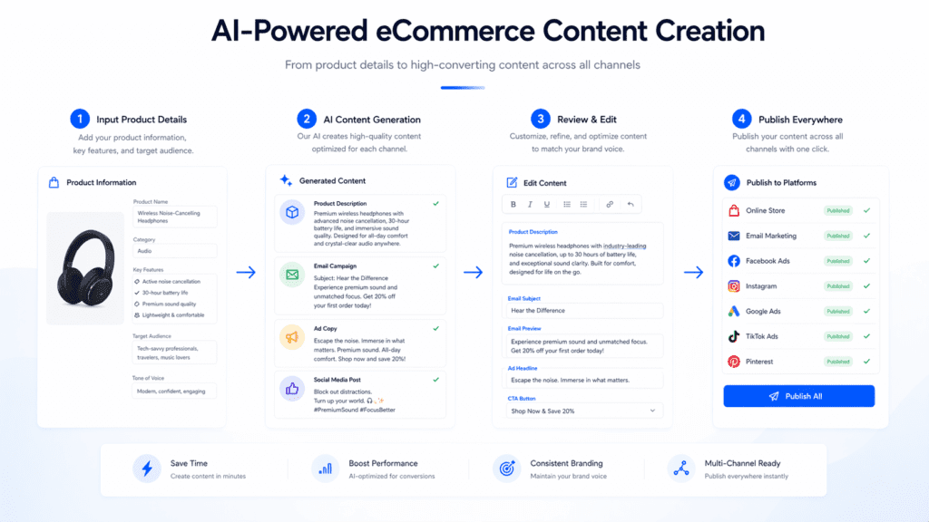 Workflow of AI tools for ecommerce content writing from product input to publishing content across channels