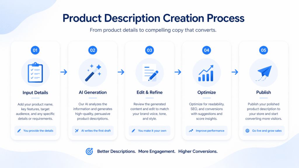 Step by step process of using AI tools for product descriptions including input generation editing optimization and publishing