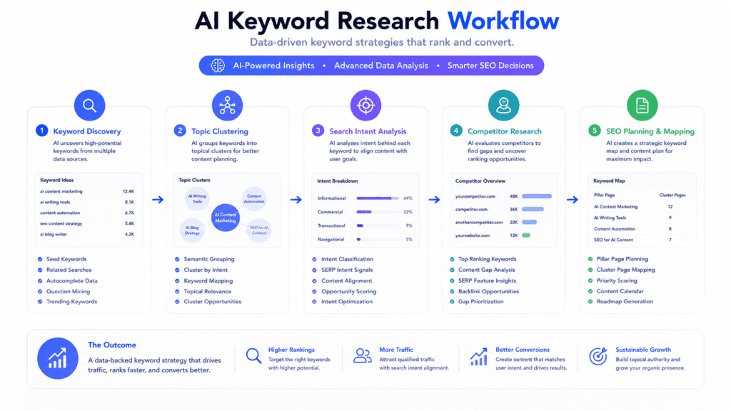 Keyword research with AI workflow showing keyword discovery clustering search intent and SEO planning