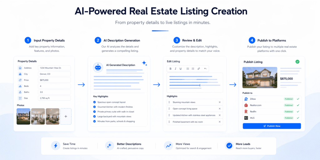 Workflow of AI tools for real estate listings from property input to publishing listings across platforms