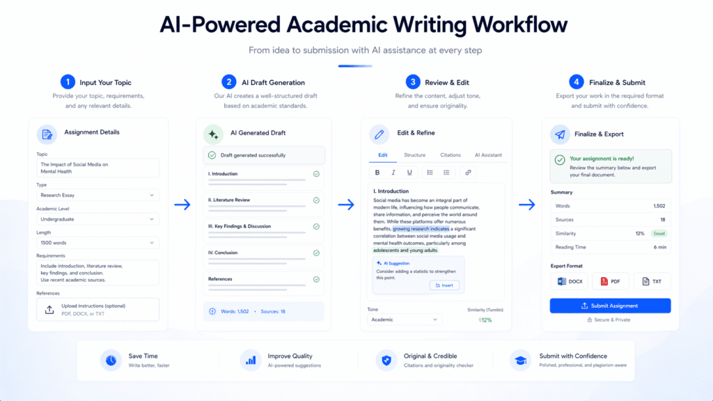 Workflow of AI tools for students writing assignments from topic input to final submission