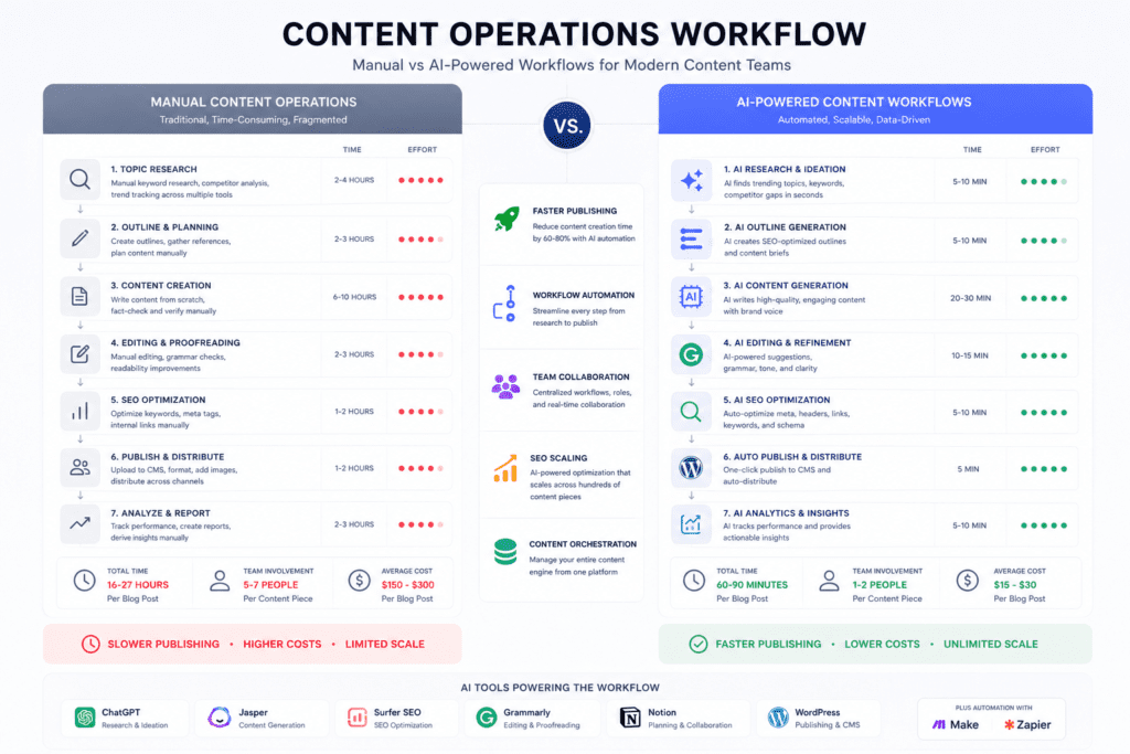 AI Content Pipeline for Agencies using prompt engineering AI drafting and SEO workflow systems