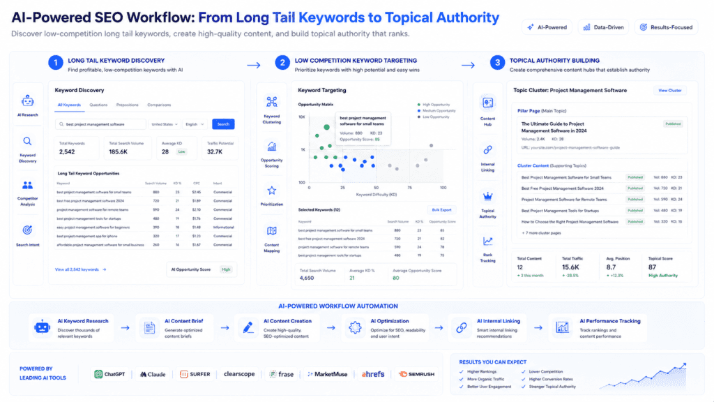 AI powered SEO workflow for keyword research with AI and topical authority building