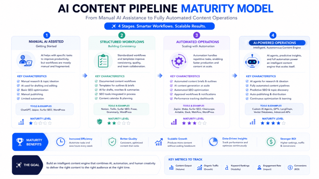 AI Content Pipeline for Agencies using ChatGPT Jasper AI Copy ai and Surfer SEO workflows