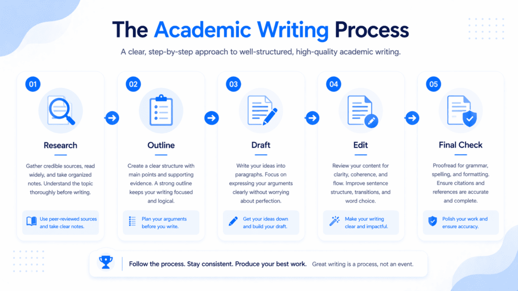 Academic writing process supported by AI tools for students writing assignments from research to final proofreading