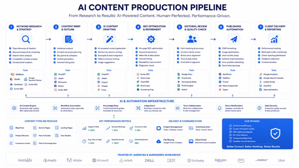How to Start an AI Content Agency using keyword research SEO optimization AI content creation and publishing systems