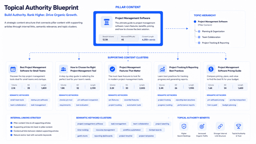 Topical authority blueprint created with keyword research with AI and supporting content clusters