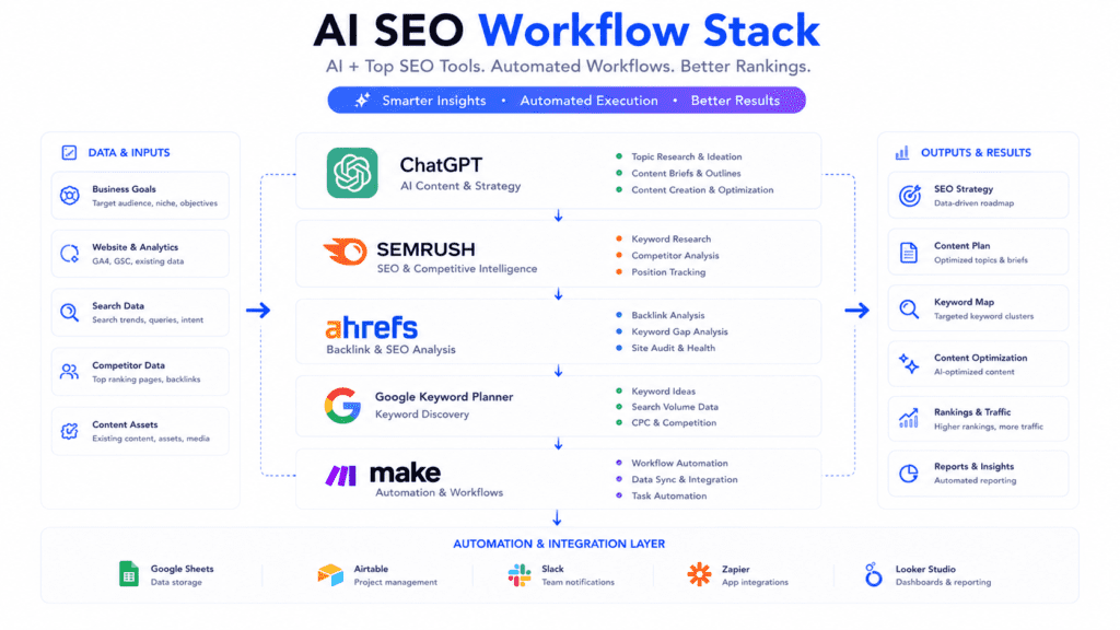 AI SEO workflow stack combining ChatGPT Semrush Ahrefs and automation tools for keyword research with AI