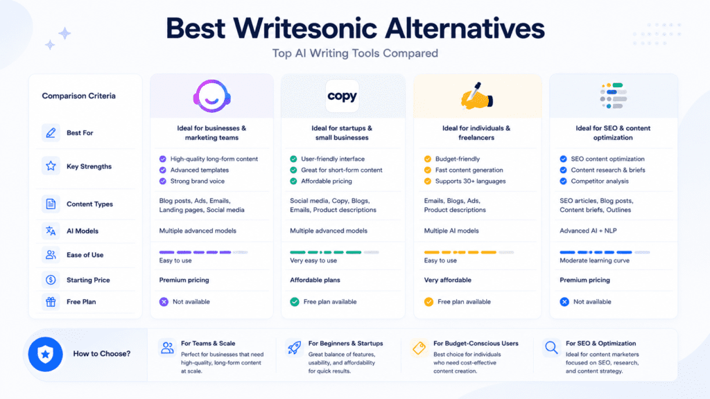 Best Writesonic Alternatives Compared in 2026