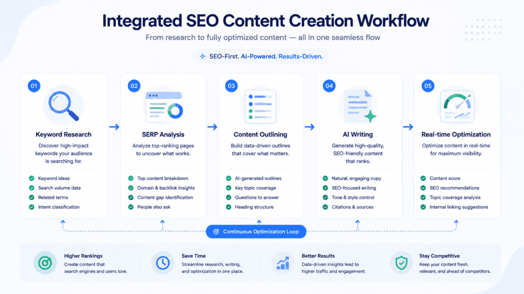 Best Writesonic Alternatives for SEO Content Creation