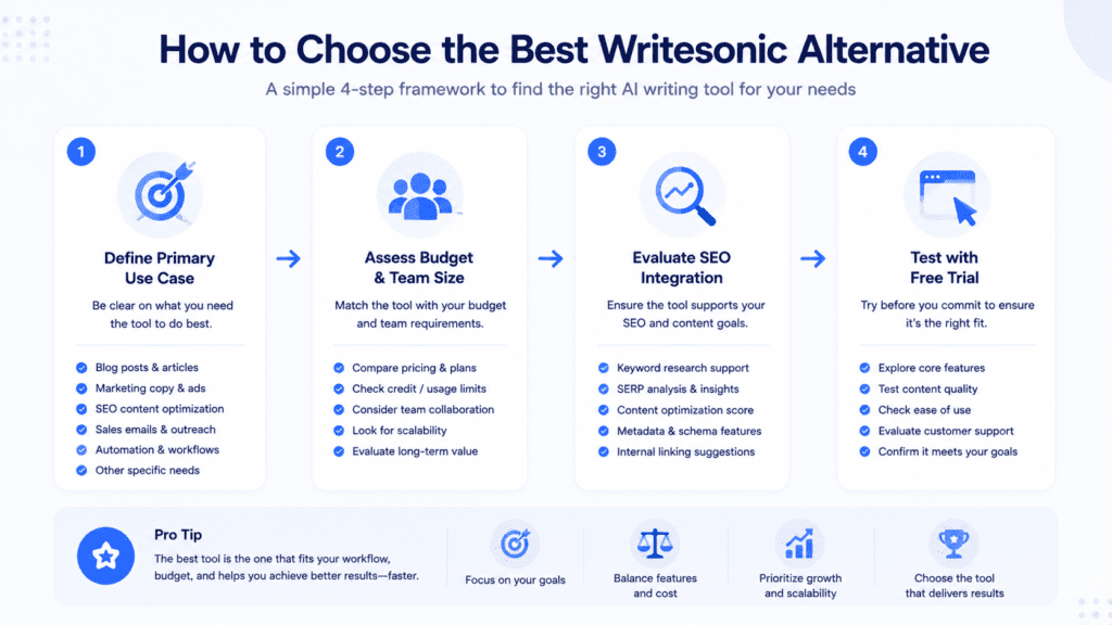 How to Choose the Best Writesonic Alternative in 2026