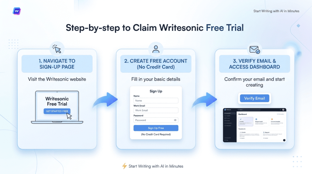 A workflow diagram showing the steps to claim the Writesonic Free Trial Explained without a credit card.