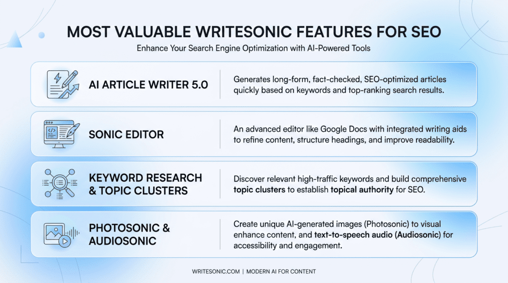 Infographic detailing Writesonic for SEO features like AI writing, Sonic Editor, and keyword research.