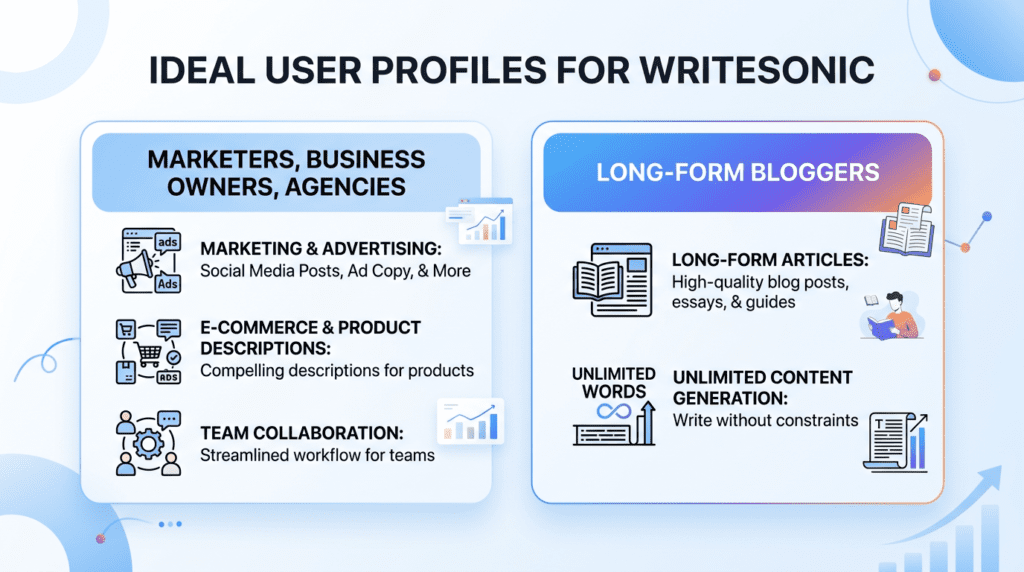 Infographic summarizing who benefits most from Writesonic and who should consider alternatives based on their needs.