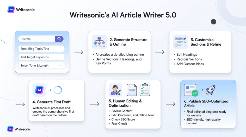 Workflow diagram showing the process of using Writesonic's AI Article Writer 5.0 to create SEO-optimized blog posts, demonstrating if Writesonic is worth it.