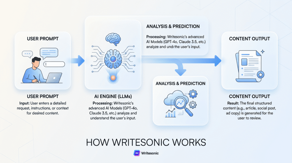 Workflow diagram showing the step-by-step AI content generation process, explaining how Does Writesonic Work.