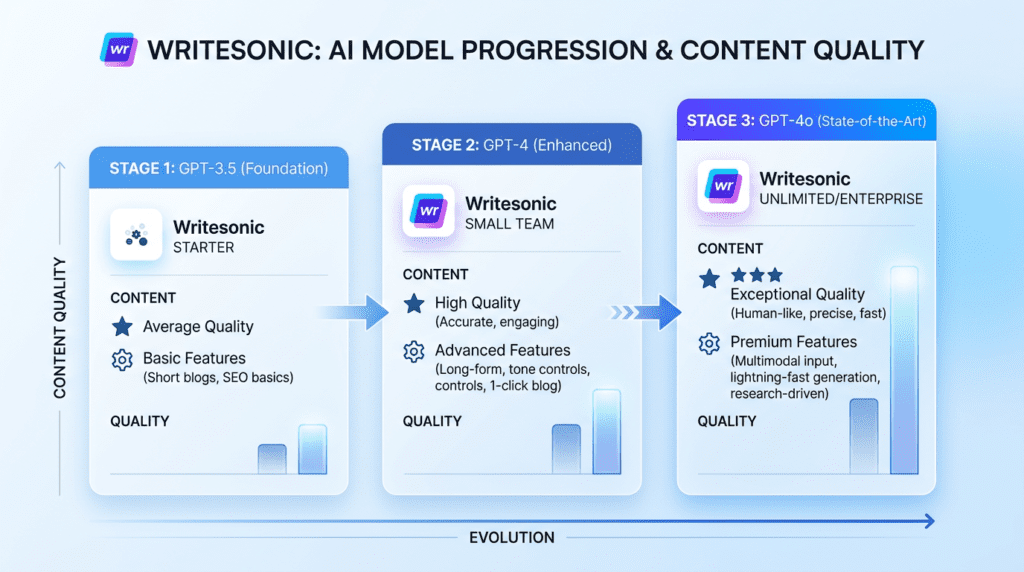 Infographic showing the evolution of AI models like GPT-3.5, GPT-4, and GPT-4o, impacting Writesonic vs Writesonic plan features.