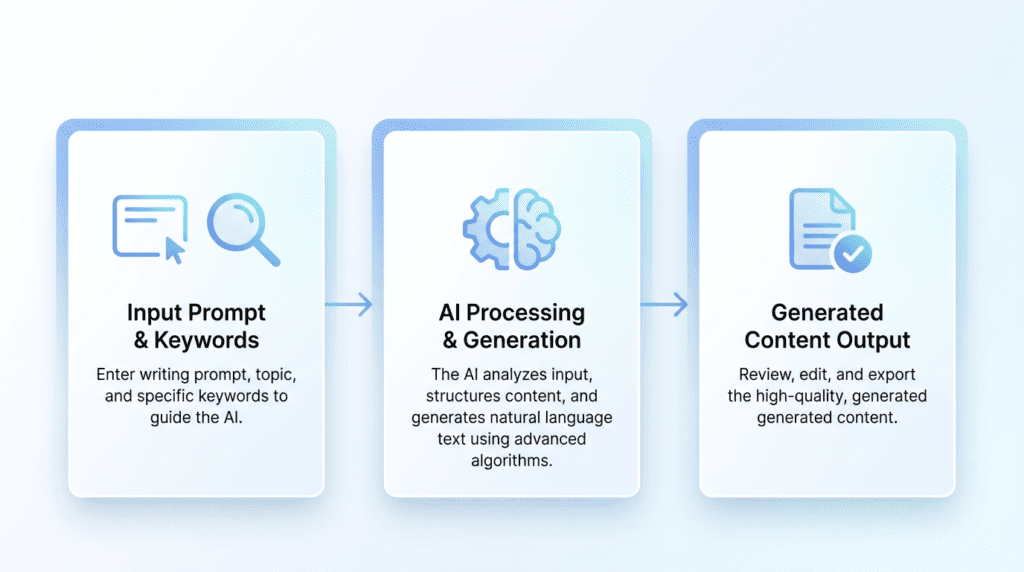 A workflow diagram showing how Writesonic processes user input to generate AI content.