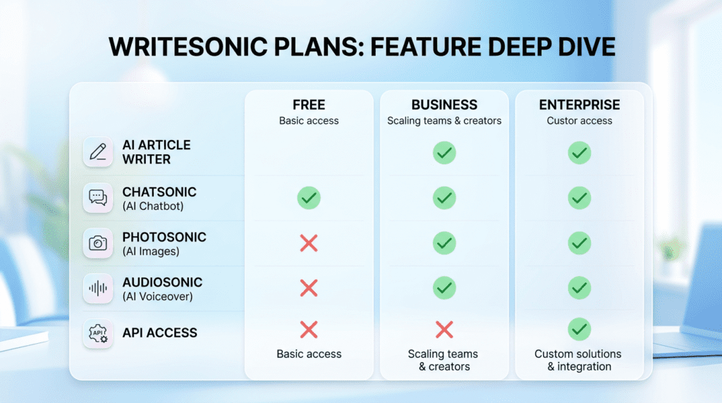 Infographic detailing the availability of key Writesonic vs Writesonic features like AI Article Writer, Photosonic, and API access across plans.