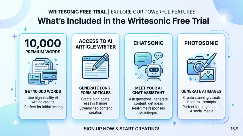 An infographic detailing the features and word count included in the Writesonic Free Trial Explained.