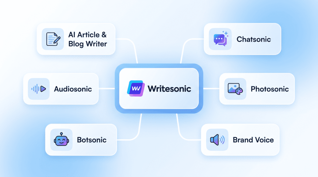 An infographic detailing Writesonic's key features, including AI Article Writer, Chatsonic, and Photosonic.