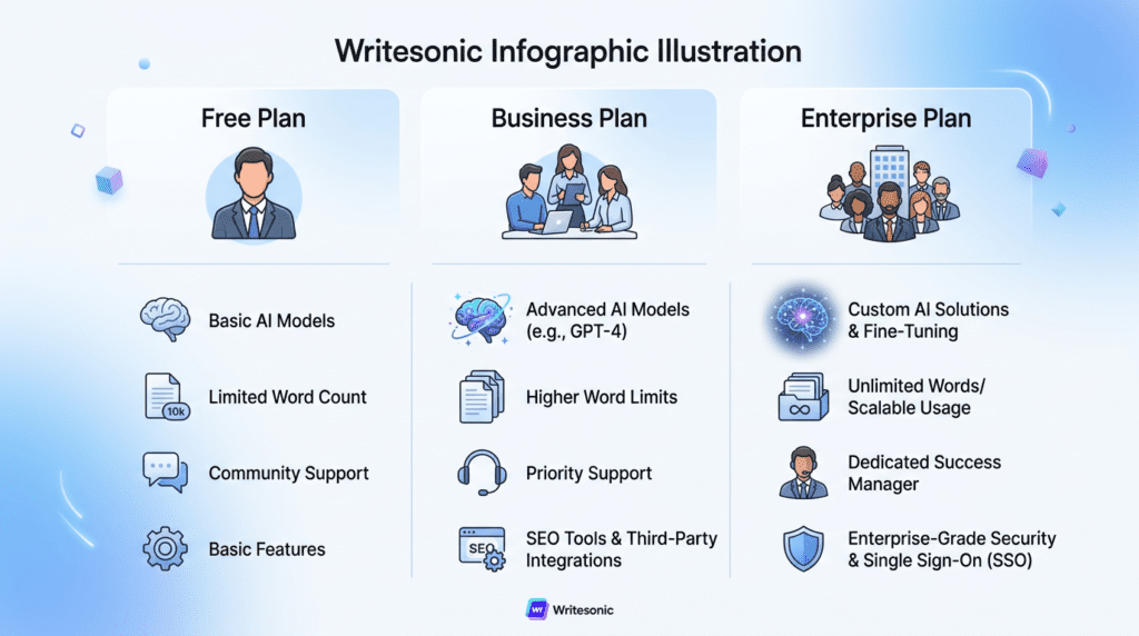 Infographic comparing key features and benefits across Writesonic vs Writesonic Free, Business, and Enterprise plans.