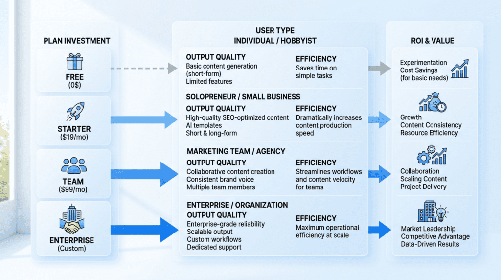 Workflow diagram illustrating the return on investment and efficiency gains across Writesonic vs Writesonic pricing tiers.